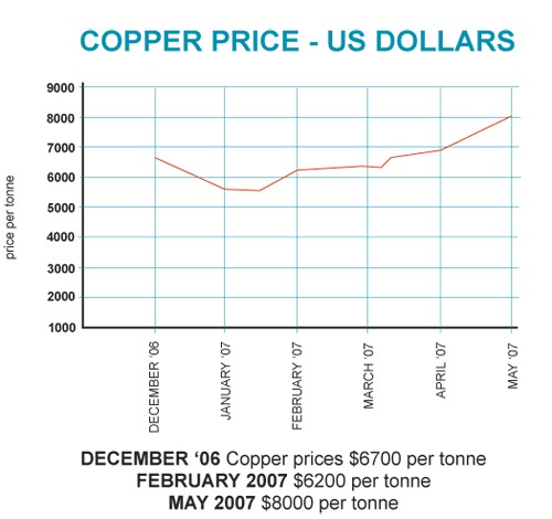 World Copper Price